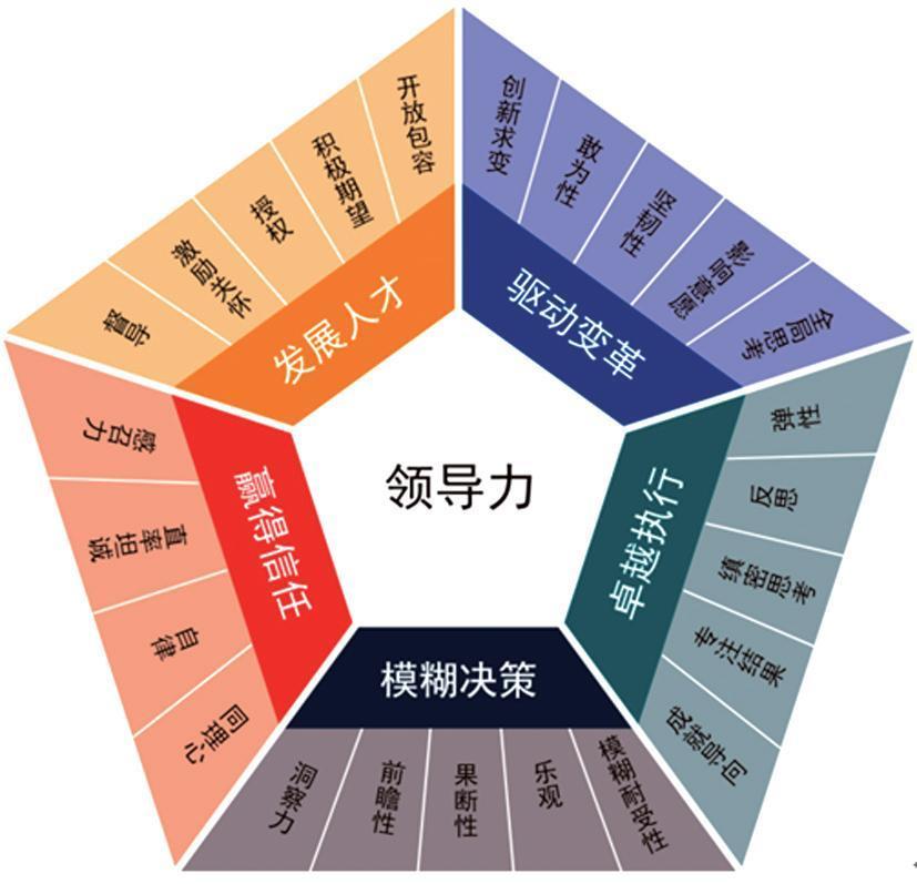 優(yōu)秀領導力的全面剖析